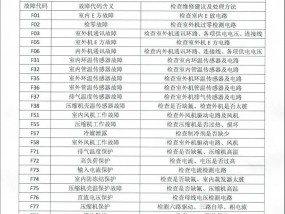 春兰空调报E4故障代码的原因及维修方法（解读E4故障代码）