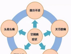 空调打喷嚏的原因及应对方法（揭秘空调使用中的常见问题与解决方案）