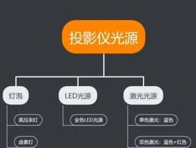 激光电视与投影的区别及优劣势比较（探寻激光电视和投影技术的差异）