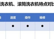 滚筒洗衣机与波轮洗衣机哪个更优？选购时应注意哪些问题？