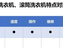 滚筒洗衣机与波轮洗衣机哪个更优？选购时应注意哪些问题？
