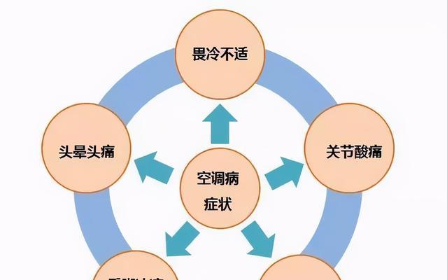 空调打喷嚏的原因及应对方法（揭秘空调使用中的常见问题与解决方案）  第1张
