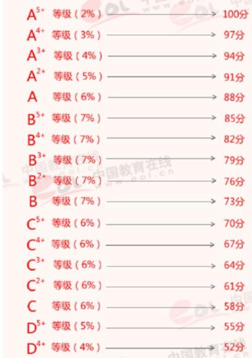 新高考选科赋分规则解析（探索新高考选科赋分规则）  第1张