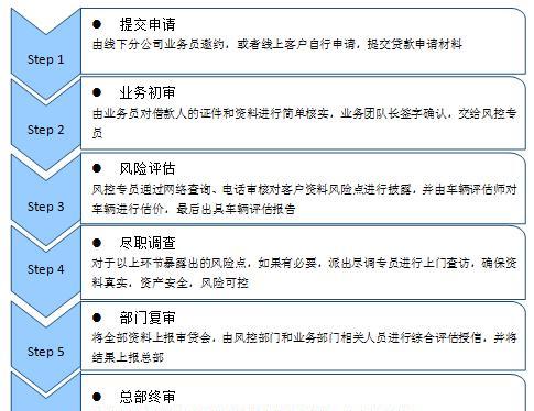 个人贷款流程和注意事项（了解个人贷款流程）  第1张
