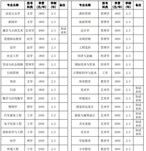 成人本科报名条件及收费标准解析（了解成人本科报名所需条件和收费标准）  第2张