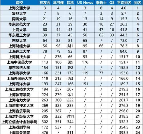 2024年度上海大学排名揭晓（上海大学排名表出炉）  第1张