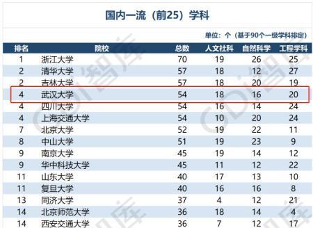 武汉大学专业一览表及就业前景调查（揭示武汉大学各专业就业前景）  第2张