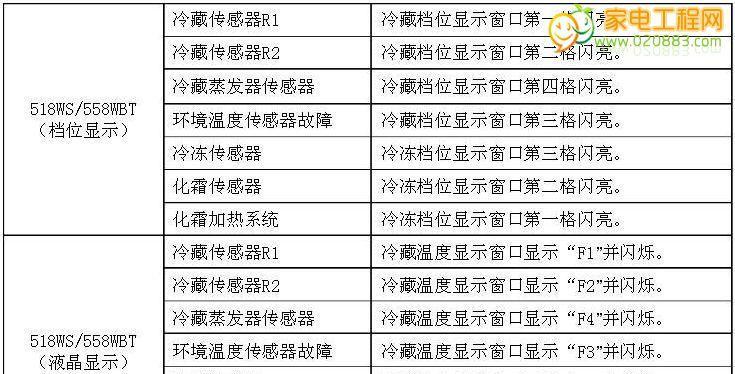 探究美的空调E3故障代码及解决方法（常见空调故障代码解析）  第3张