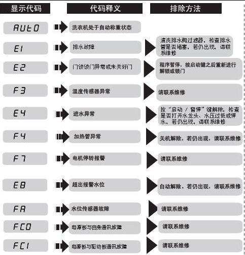 海信洗衣机F1故障原因与维修解决方法（了解F1故障原因）  第2张