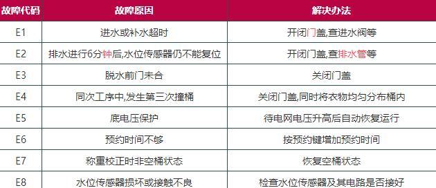 油烟机E3故障的维修方法（老板油烟机故障E3的含义及解决方案）  第2张
