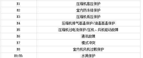 空调柜机E4故障代码及解决办法（常见空调柜机E4故障代码及简易排查方法）  第1张