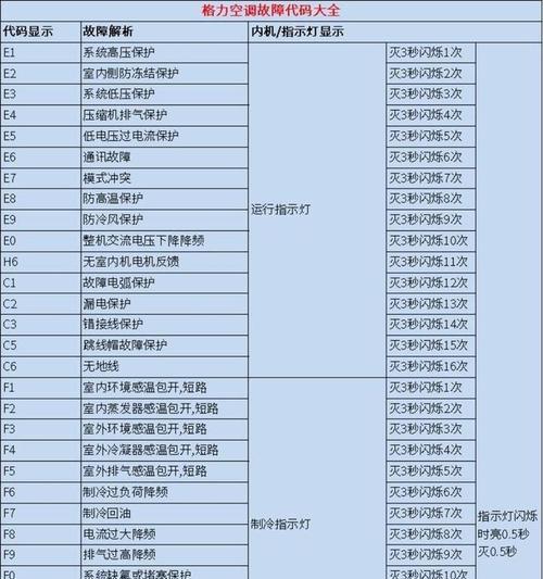 空调柜机E4故障代码及解决办法（常见空调柜机E4故障代码及简易排查方法）  第3张