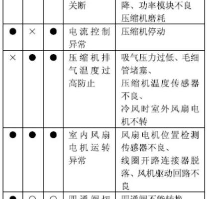 科龙空调故障代码F0解决方法（科龙空调故障代码F0的原因及维修方法详解）  第3张