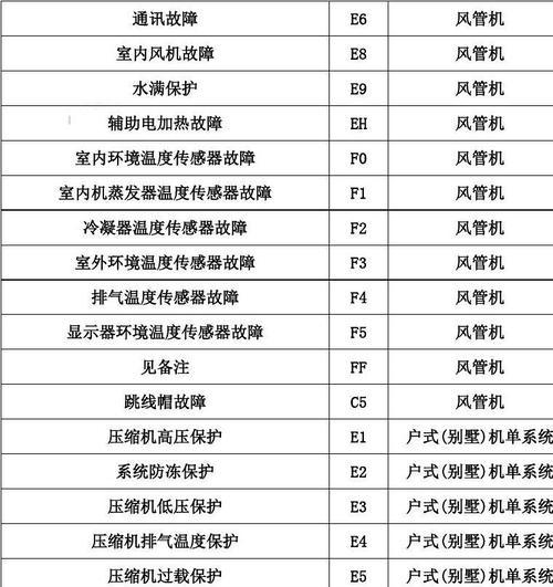 格力空调E5故障解决方法（掌握格力空调E5故障原因及解决技巧）  第2张