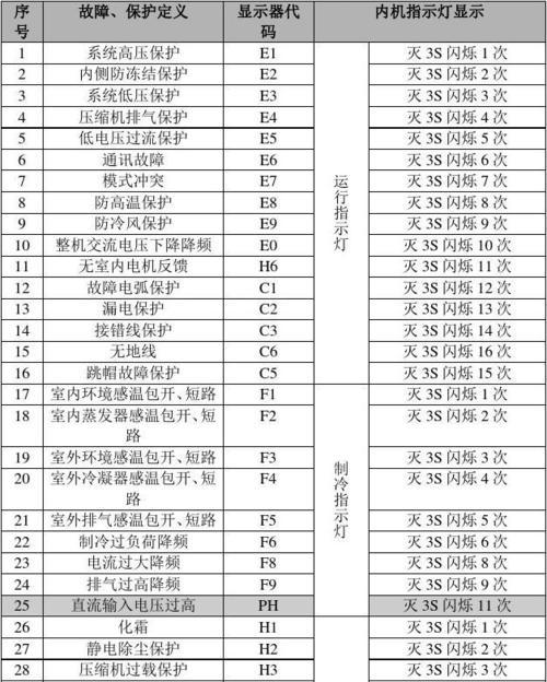 惠而浦空调显示F2故障解决方法（了解F2故障并采取正确措施修复空调）  第2张