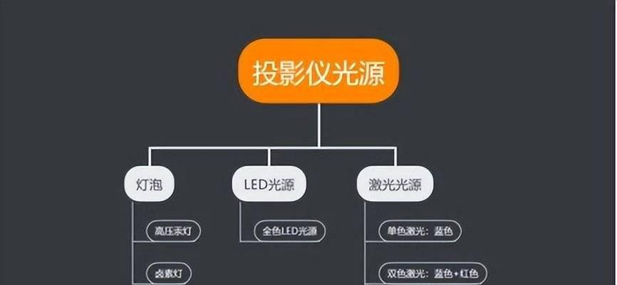 激光电视与投影的区别及优劣势比较（探寻激光电视和投影技术的差异）  第1张
