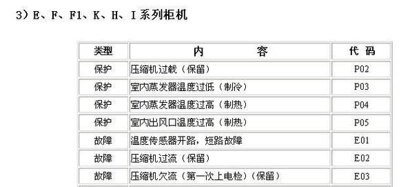 解决空调出现E3故障的方法（E3故障原因及解决方案）  第1张