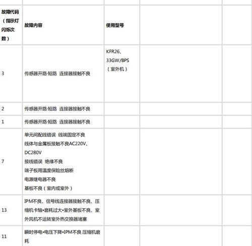 三菱空调故障代码含义解析（了解三菱空调故障代码）  第2张