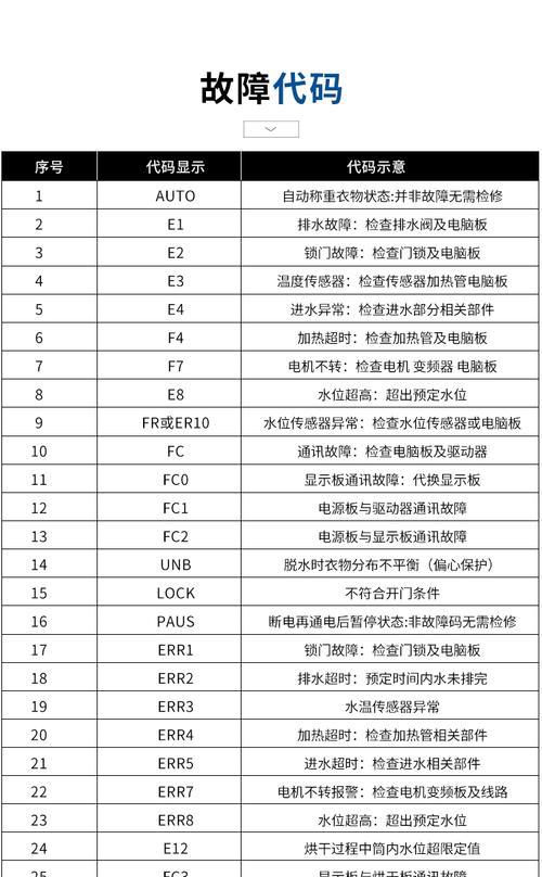 容声洗衣机故障代码E1的解决方法（洗衣机显示故障代码E1是什么意思）  第1张