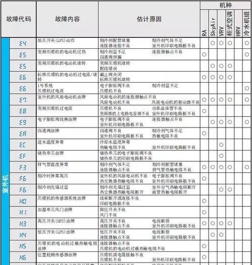 大金变频空调开机显E6是什么故障（排除方法及常见故障原因分析）  第1张