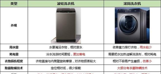 波轮洗衣机与滚筒洗衣机（比较两种洗衣机的优缺点）  第3张