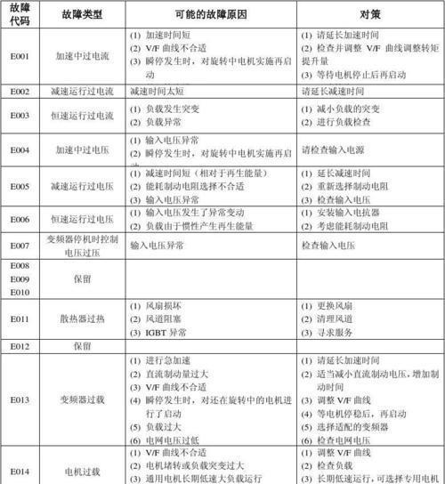 CMV变频空调显示P1故障分析（P1故障原因与解决方法）  第1张