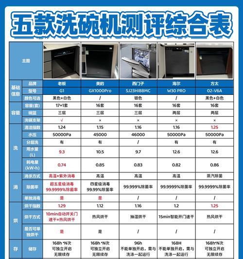 家用洗碗机的利弊分析（便利生活的选择与成本考量）  第2张