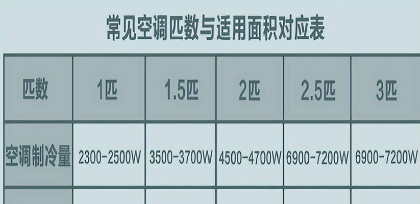 匹数越大的空调是否越耗电（解析空调匹数与能耗关系的真相）  第2张
