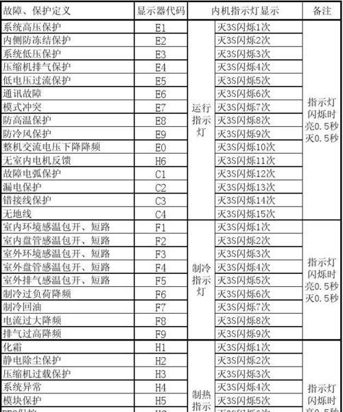 春兰空调柜机E5故障代码及维修方法详解（解读春兰空调柜机E5故障代码）  第1张