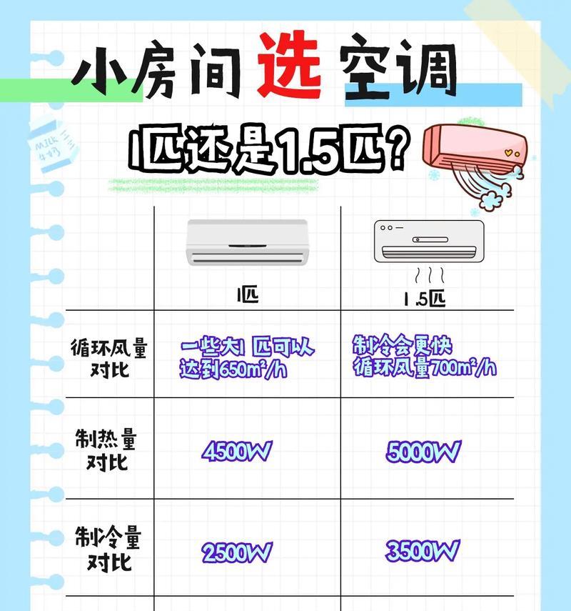 如何选择适合的空调匹数（买空调时应该选择大匹数还是小匹数）  第2张