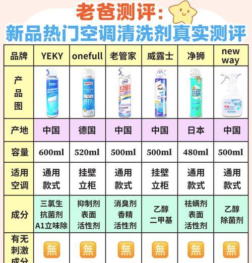选择适用的清洗剂，让空调焕然一新（清洗空调不再难）  第2张