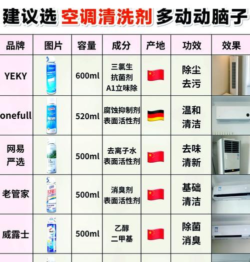 选择适用的清洗剂，让空调焕然一新（清洗空调不再难）  第1张