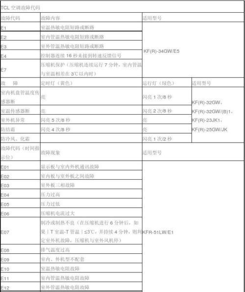 奥克斯空调故障代码表大全？如何快速解决空调故障问题？  第1张
