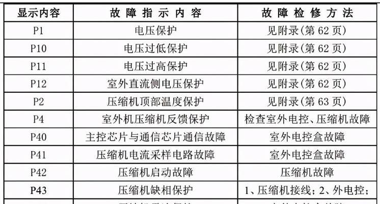 奥克斯空调故障代码表大全？如何快速解决空调故障问题？  第3张