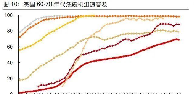 洗碗机普及率低的原因是什么？如何解决普及难题？  第3张