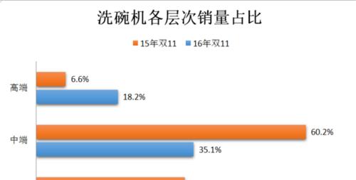 洗碗机普及率低的原因是什么？如何解决普及难题？  第2张