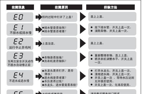 海尔洗衣机显示e2故障代码怎么办？常见原因及解决方法是什么？  第2张