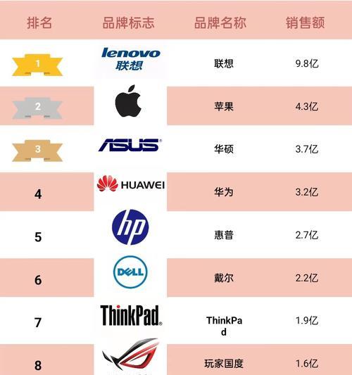 2022年最好笔记本电脑top.txt是什么？如何选购适合自己的笔记本电脑？  第2张