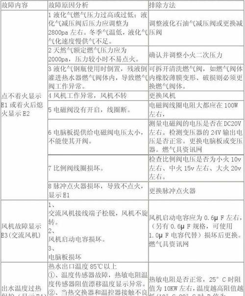万和热水器显示e3故障代码是什么意思？如何快速解决？  第2张