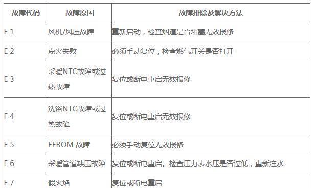 瑞德壁挂炉故障代码是什么意思？如何解决常见故障代码问题？  第3张