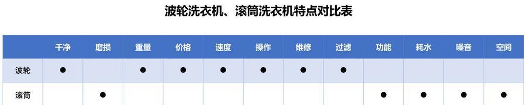 滚筒洗衣机与波轮洗衣机哪个更优？选购时应注意哪些问题？  第1张