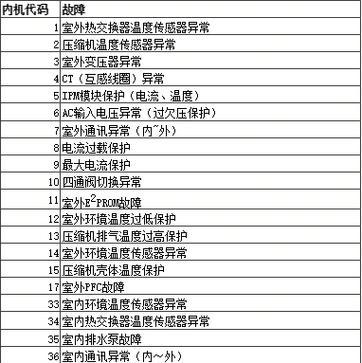 空调显示12故障是什么意思？如何快速解决？  第1张