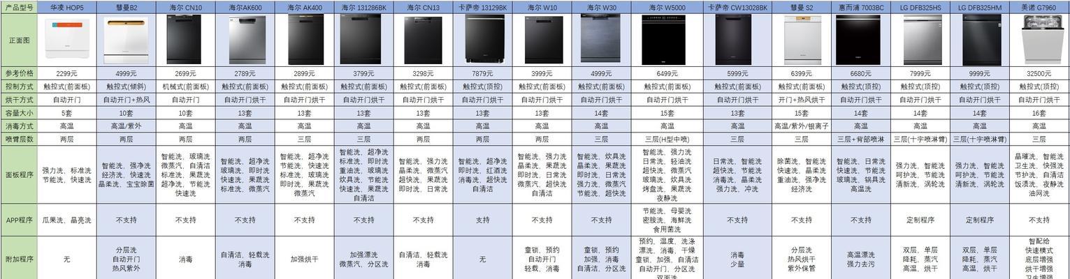 洗碗机不烘干怎么办？故障排除和解决方法是什么？  第1张