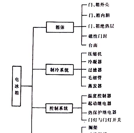 冰箱很费电怎么回事？如何检查和解决冰箱耗电问题？  第2张