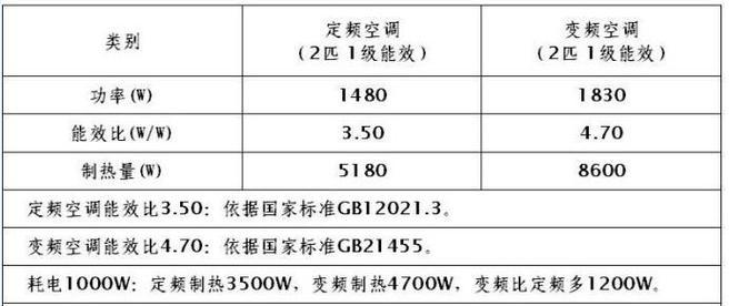 海尔空调耗电量如何计算？1匹至3匹空调用电量是多少？  第3张