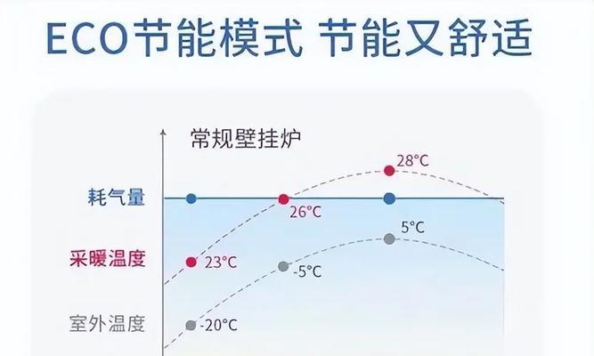 小松鼠壁挂炉温度上升太快是什么原因？如何解决？  第3张