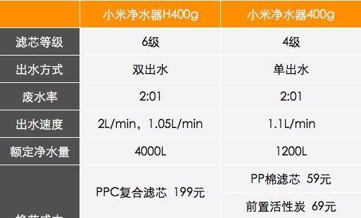米家净水器出水量小是什么原因？如何解决？  第3张