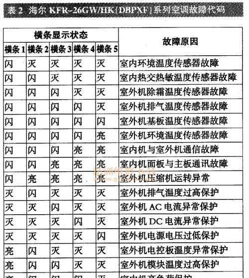 哈思空调故障代码是什么意思？如何解决常见故障代码问题？  第3张