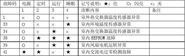 哈思空调故障代码是什么意思？如何解决常见故障代码问题？  第2张