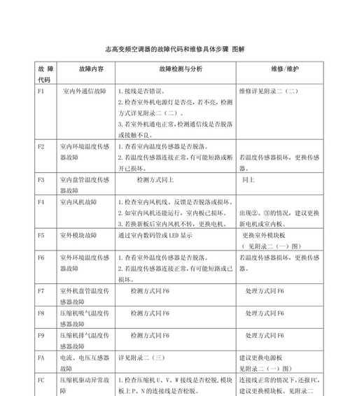 哈思空调故障代码是什么意思？如何解决常见故障代码问题？  第1张